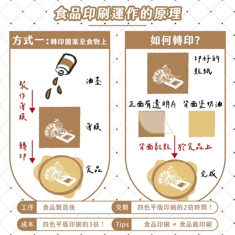 食品印刷工艺