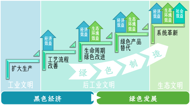绿色制造